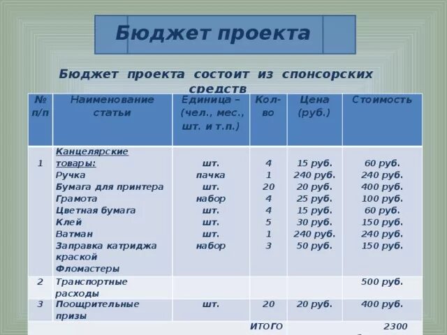 Бюджет проекта пример таблицы Сводные финансовые бюджеты