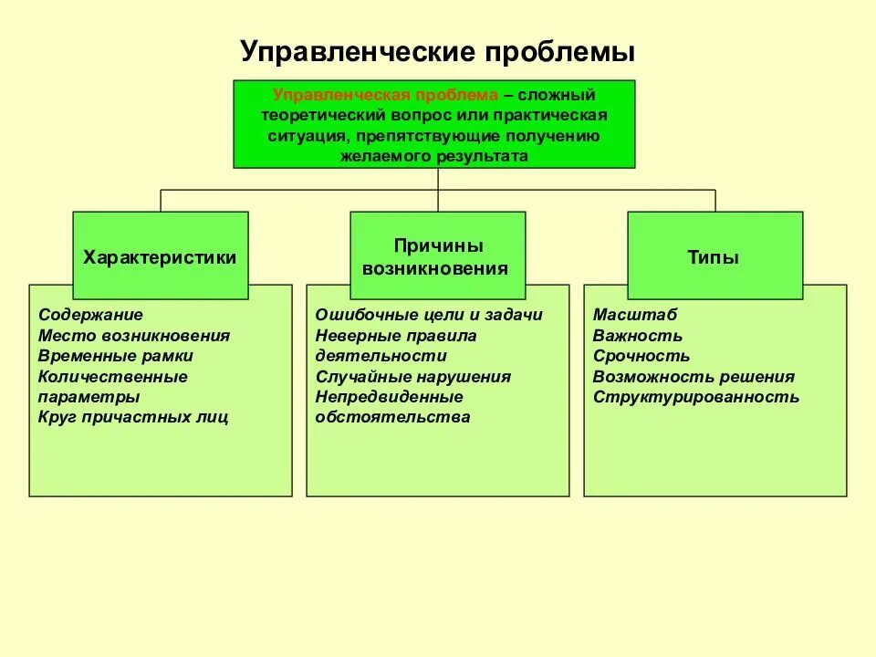 Проблема управления информацией. Управленческие проблемы. Управленческие проблемы примеры. Типы управленческих проблем. Типы проблем в менеджменте.