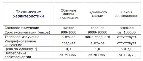 Лампа техническая характеристика