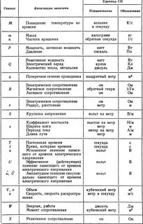 Укажите название величины