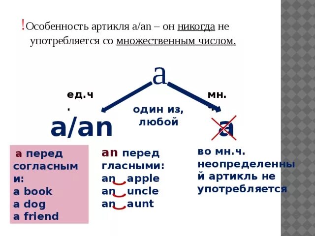 Конт артикль. Неопределенный артикль a или an в английском языке правило. A/an в английском правило. Правило. Артикль а и an в английском языке правило для детей.