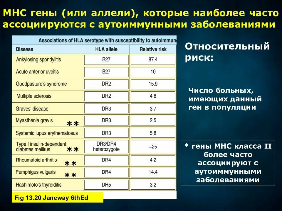 Гены HLA И аутоиммунные заболевания. Статистика иммунных заболеваний. Распространенность аутоиммунных заболеваний. Риски аутоиммунных заболеваний. Частые аутоиммунные заболевания