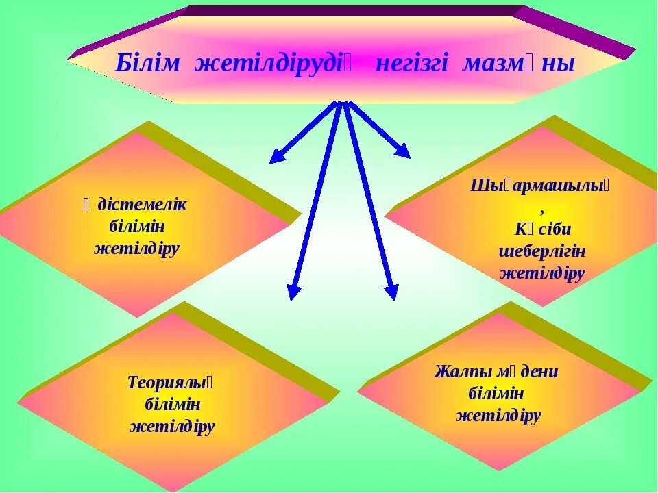 Психологиялық білім беру. Тәрбие жұмысы презентация. Білім. Білім беру. Тәрбие дегеніміз не.