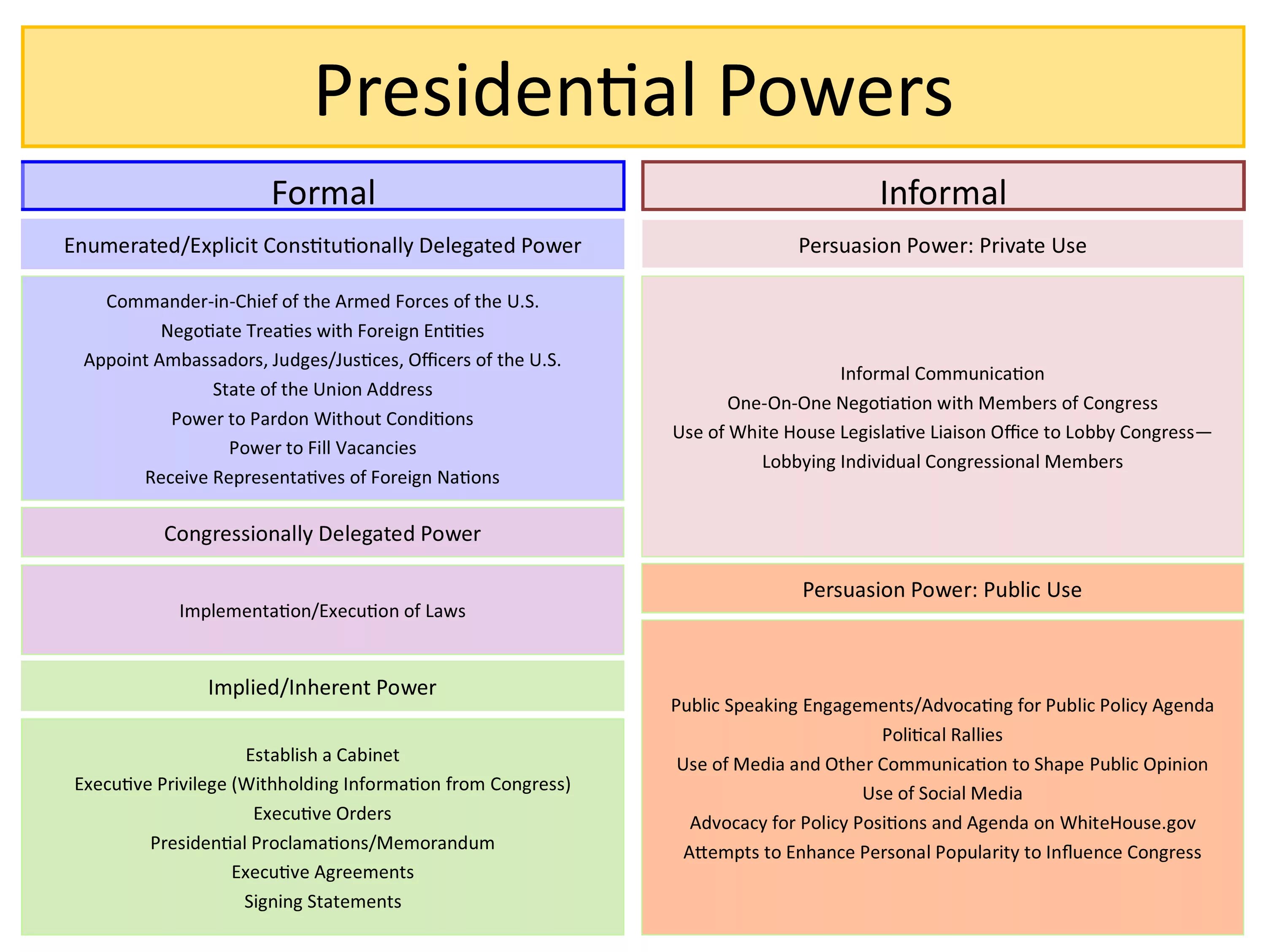 Forms of power. Powers of us President. Presidential Power. USA functions of the President. Enumerated Powers of us President.