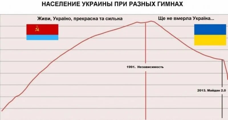 Сколько лет украине в 2014 году. График численности населения Украины. Численность населения Украины по годам. Население Украины 1991. Население Украины график по годам.