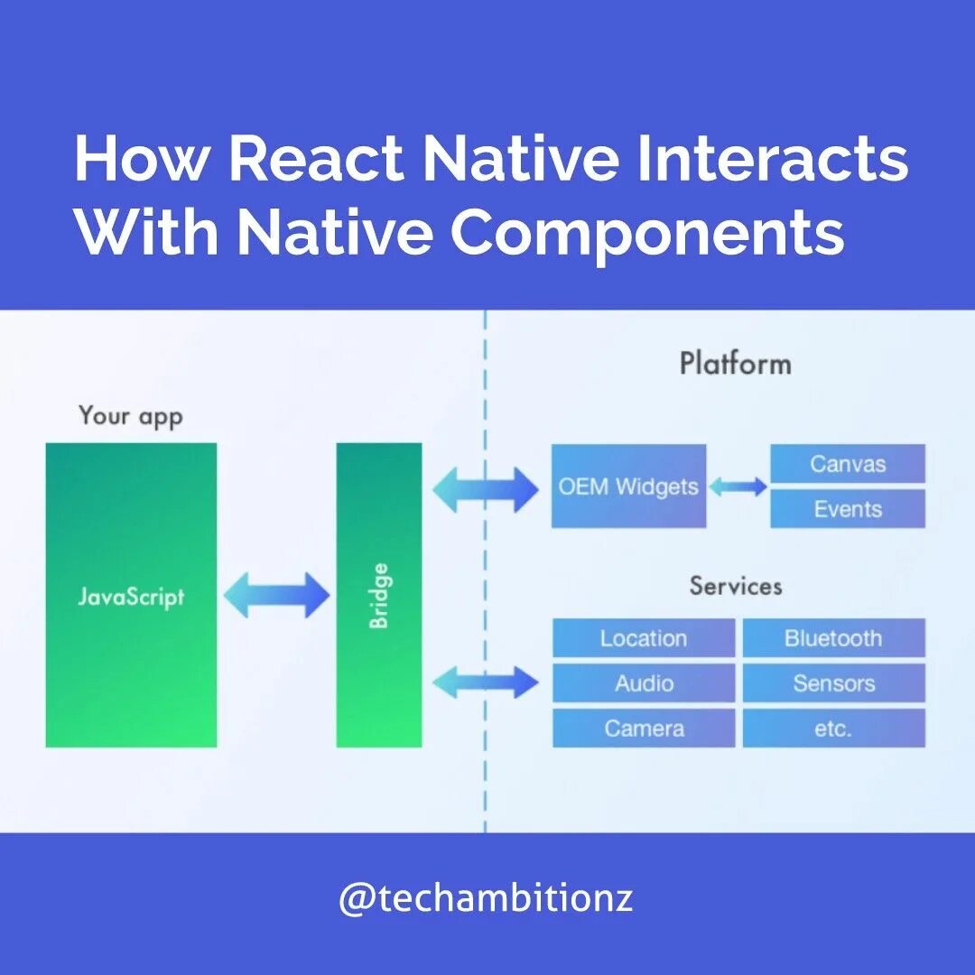 React объекты. React схема. react native. фреймворк react native. схема работы react native.