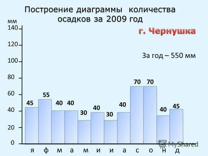 Диаграмма осадков. Построить диаграмму осадков. Гистограмма осадков. Диаграмма количества осадков за год.