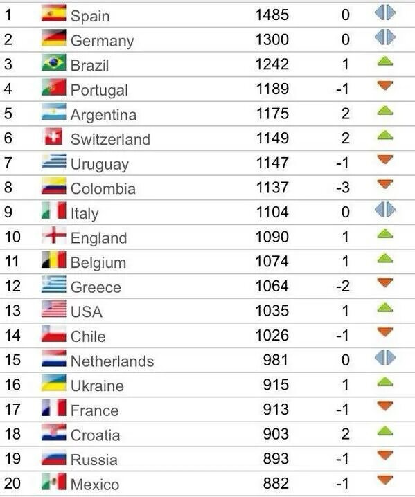 Рейтинг сборных ФИФА. Топ-20 сборных ФИФА. Рейтинг ФИФА сборных по футболу на сегодня таблица. Рейтинг ФИФА сборных по футболу на сегодня.