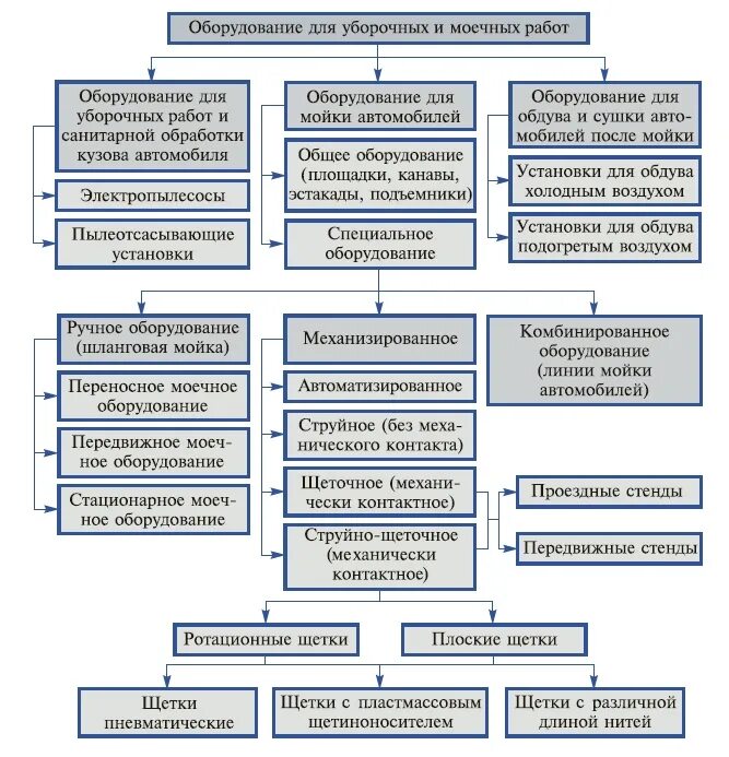 Схема уборочно-моечного оборудования. Схема технологического процесса уборочно-моечных работ. Технологический процесс уборочно моечных работ. Схема технологического процесса участка уборочно моечных работ. План работы автомобиля