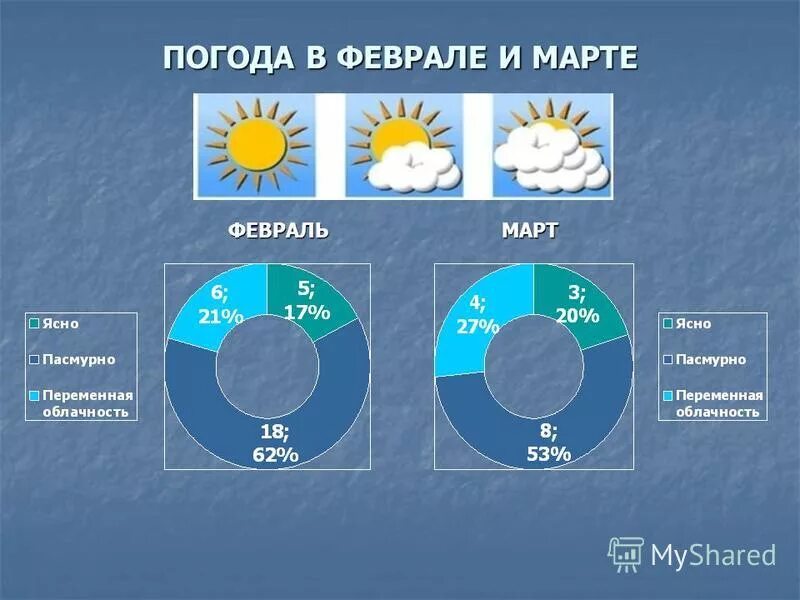 Погодные проекты. Ясно погода. Ясные и пасмурные дни динамика. Смена погоды на ясную. Ясные дни пасмурные дни облачные дни.