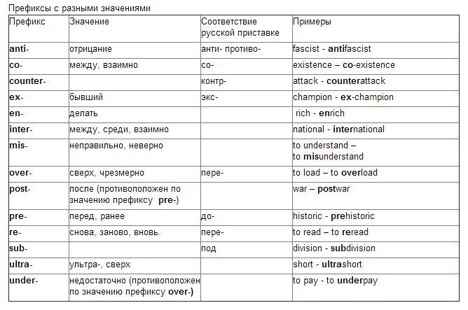 Изменяемые префиксы. Префиксы в английском языке таблица. Префиксы с отрицательным значением. Значение префиксов. Префиксы с отрицательным значением примеры.