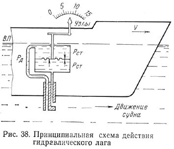 Принцип действия судна