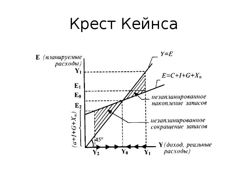 Крест Кейнса (модель доходы – расходы). Кейнсианский крест мультипликатор Кейнса. Модель Кейнса график. Модель доходы расходы кейнсианский крест.