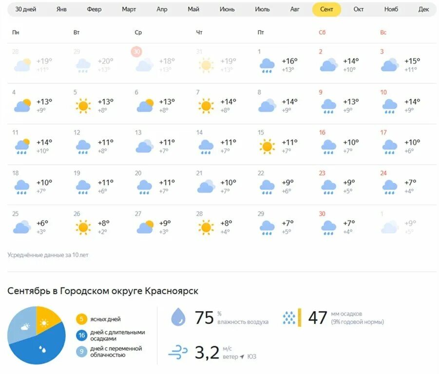 Температура в сентябре 2023 года. Гисметео март. Погода в Ханской гисметео на месяц. Красноярск погода в марте. Гисметео погода на месяц.