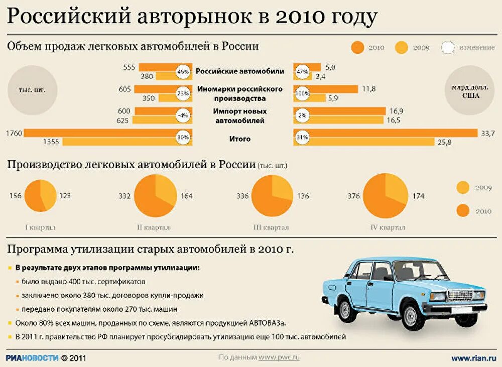 Средний пробег автомобиля в россии. Ёмкость автомобильного рынка России в машинах. Объем машины легковой. Инфографика автомобили. Объем российского автомобильного рынка в год.