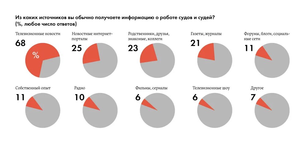 Из каких источников получаешь информацию. Из каких источников получена информация о вакансии. Статистика доверие к суду. Доверие к суду в России статистика. Уровень информации в россии