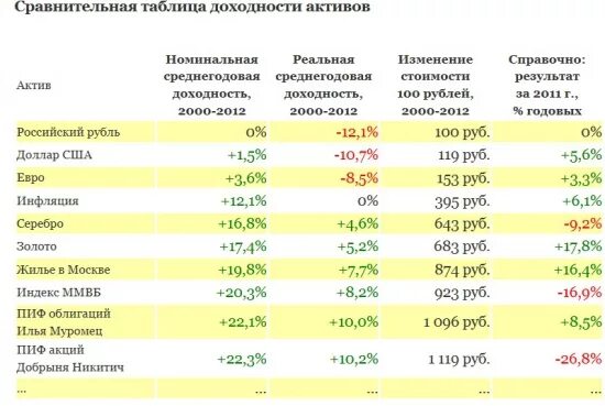 В 6 процентов в сравнении. Сравнение доходности. Сравнительная таблица акции и облигации. Сравнение акций и облигаций таблица. Таблица доходности акций.