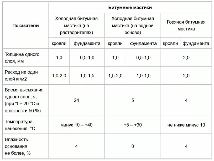 Расход резиновой крошки на м2. Расход мастики битумной на 1м2 гидроизоляции бетона. Праймер битумный ТЕХНОНИКОЛЬ расход на 1 квадратный метр. Расход битумной мастики на 1 квадратный метр. Расход битумной мастики на 1 м2 кровли.