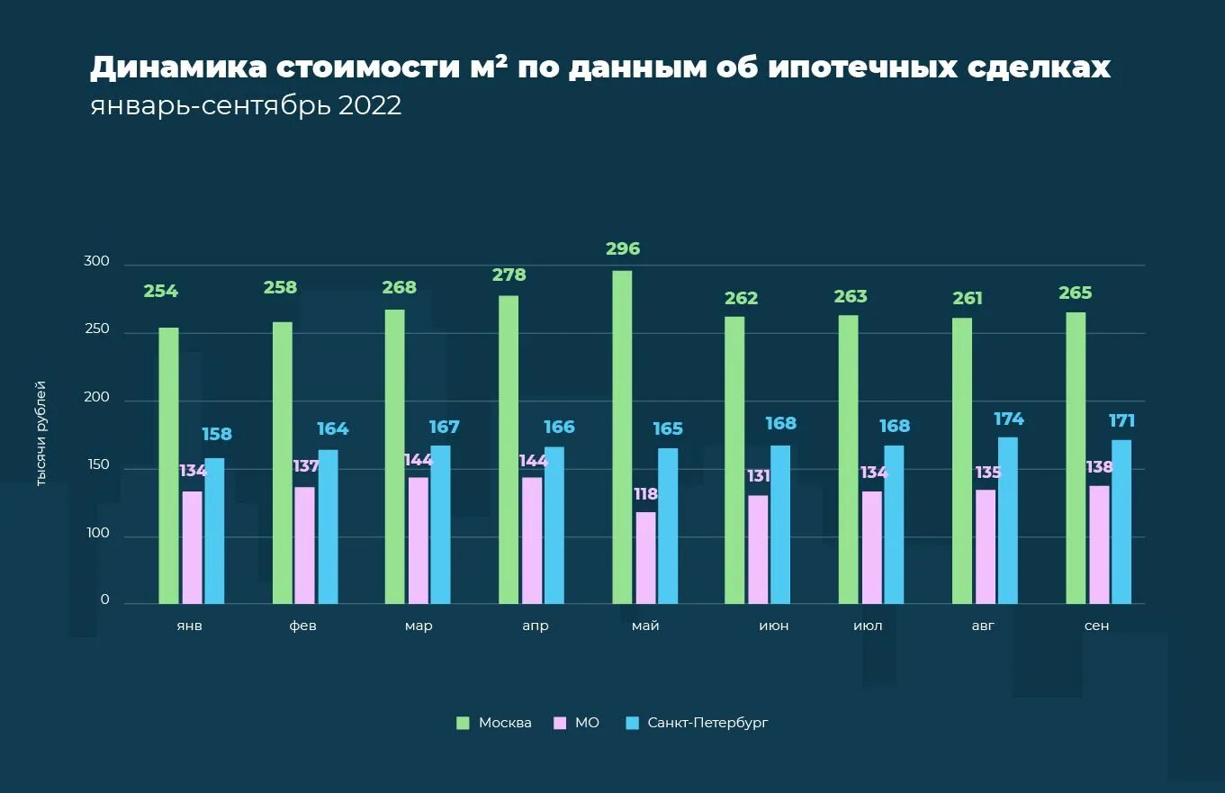 Исследования рынка недвижимости 2022. Динамика рынка недвижимости 2023. Аналитика рынка недвижимости. Динамика по сделкам новостроек. Недвижимость в москве 2024 прогноз цен