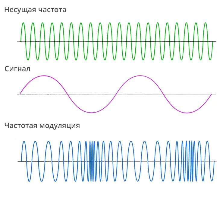 Частотно модулированный сигнал график. Частотная модуляция (ЧМ) \. Фазовая модуляция сигнала частоты. Схема модуляции сигнала. Навести частоту