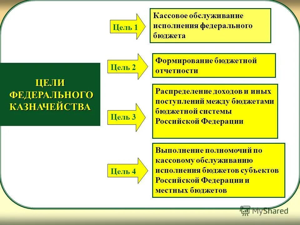Кассовое обслуживание исполнения федерального бюджета. Кассовое обслуживание исполнения федерального бюджета. Кассовое обслуживание исполнения федерального бюджета. Кассовое обслуживание исполнения бюджета это. Порядок кассового исполнения бюджета.