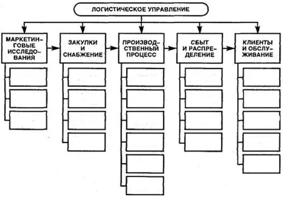 Методы идентификации данных. Формы логистического управления. методы идентификации и хранения информации. логистическое управление в туризме. логистические функции информатика.