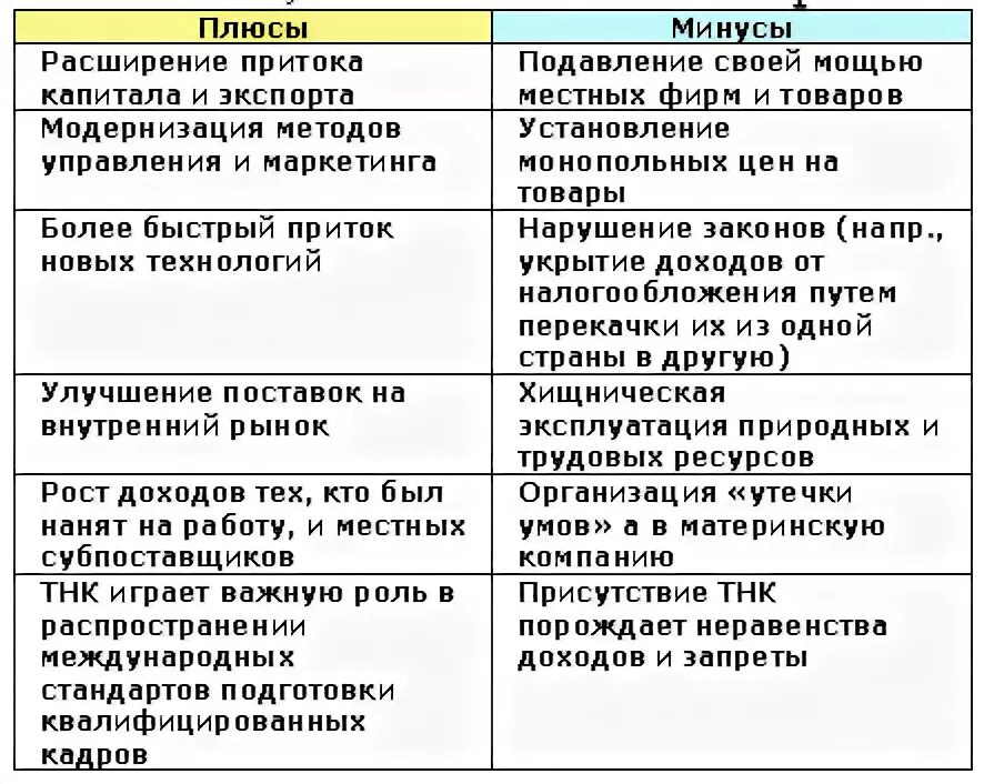 Преимущества и недостатки ТНК. Преимущества и недостатки транснациональных корпораций. Деятельность ТНК положительные и отрицательные стороны. Плюсы и мину транснационализации.