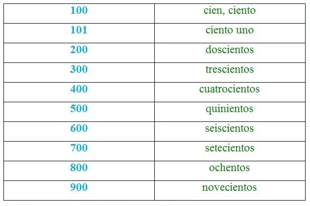 Числа на испанском от 1. Числительные в испанском до 100. цифры на испанском до 100. порядковые числительные в испанском языке. числа в испанском языке таблица.