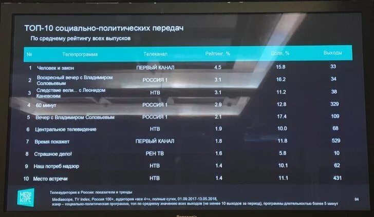 Топньюс рейтинг новостей. Рейтинг передач. Самые рейтинговые программы на ТВ. Рейтинг передач 1 канала. Рейтинг телепрограммы.