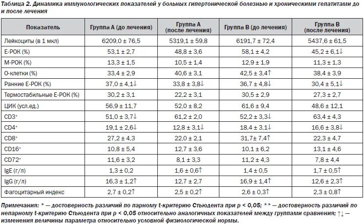 Кровь сдать гипертония. Биохимический анализ крови при артериальной гипертензии. Общий анализ крови при гипертонической болезни. Биохимический анализ крови при гипертонической болезни 2 степени. Анализы при гипертонической болезни 2 стадии.