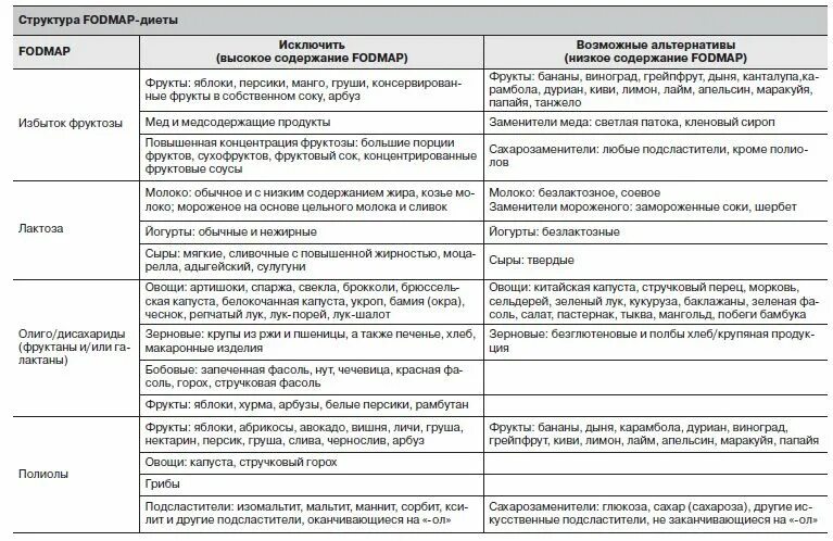 Что нельзя кушать при синдроме раздраженного кишечника. Fodmap продукты разрешенные. протокол питания fodmap. fodmap диета список продуктов. диета при синдроме раздраженного кишечника fodmap.