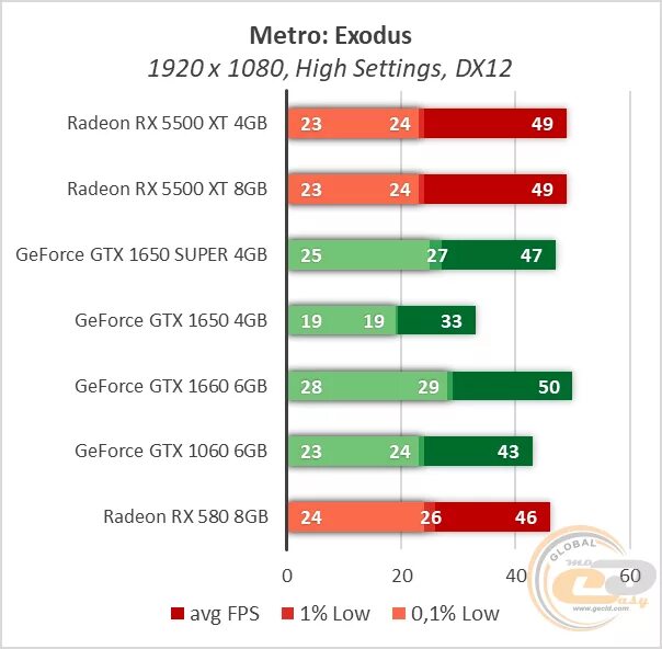 RX 550 vs RX 580. RX 580 4gb vs GTX 1060 6gb. RX 580 8gb vs 1650. RX 580 8 GB vs 1070 GTX 8 GB. Gtx 580 сравнение