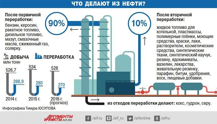 Переработка нефти в топливо. Как получают бензин и дизельное топливо из нефти. Технология производства бензина. Как из нефти делают бензин. Переработка нефти в бензин.