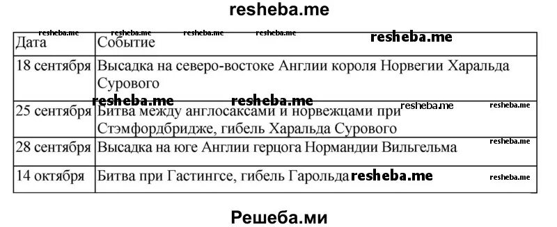 Битва при гастингсе (1066 г. 1066 г нормандское завоевание англии битва при гастингсе. Англы саксы и юты. Перед вами хронологическая таблица в которой показаны события 1066. Сколько раз завоевывали англию.