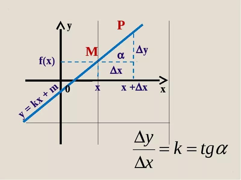 Приращение аргумента x. Приращение аргумента. Приращение на графике. Производная приращение аргумента. Приращения аргумента рисунок.
