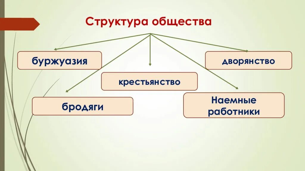 Структура общества крестьянство. Структура общества. Структура общества буржуазия. Структура общества бродяги. Европейское общество в раннее новое время.