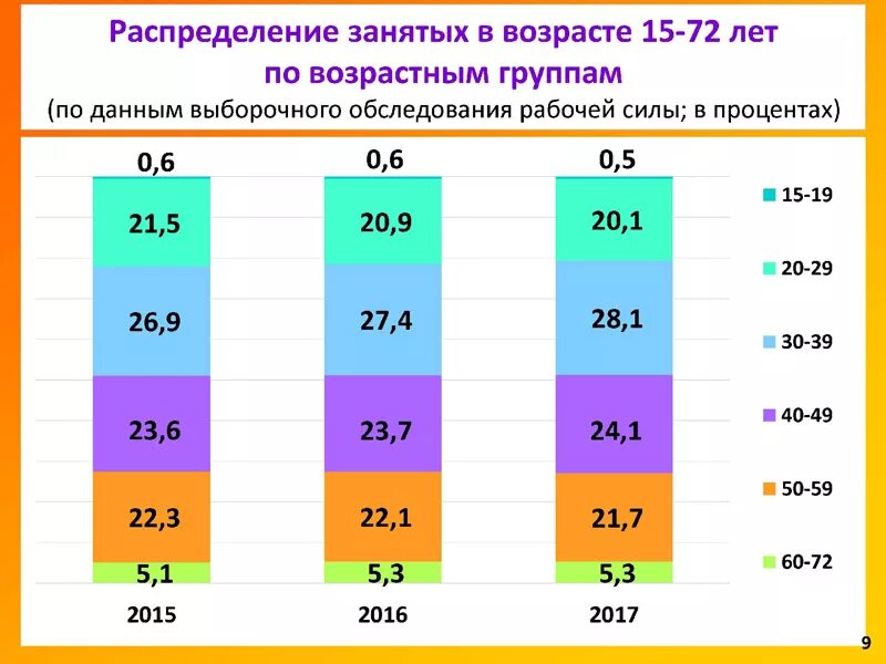 Распределение по возрастам. Распределение возрастов по группам возраста. Распределение возраста по годам. Распределение населения по возрастным группам. Новые возрастные группы