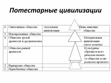 Ценности цивилизаций