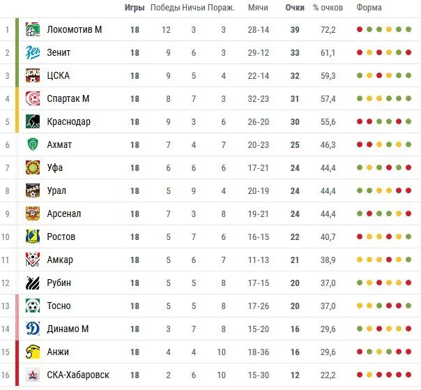 Турнирная таблица футбол. Таблица ЧР по футболу. Результаты матчей РФПЛ. Турнирная таблица Кубка России по футболу. Рфпл результаты последних игр чемпионата