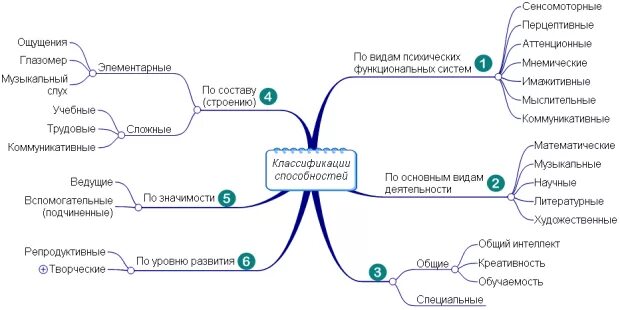 Способности личности классификация способностей. Схема классификация способностей человека. Классификация видов способностей в психологии. Классификация способностей человека в психологии схема.