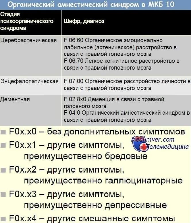 Органическое поражение мозга мкб. Амнестический синдром мкб 10. Органический амнестический синдром мкб. Органическое эмоционально-лабильное расстройство личности. Органический психоз мкб 10.