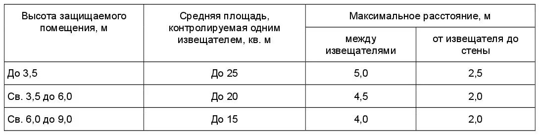 Сп5 расстояние между извещателями. Расстояние между тепловыми извещателями. Расстояние между пожарными извещателями. Нормы установки пожарных извещателей.