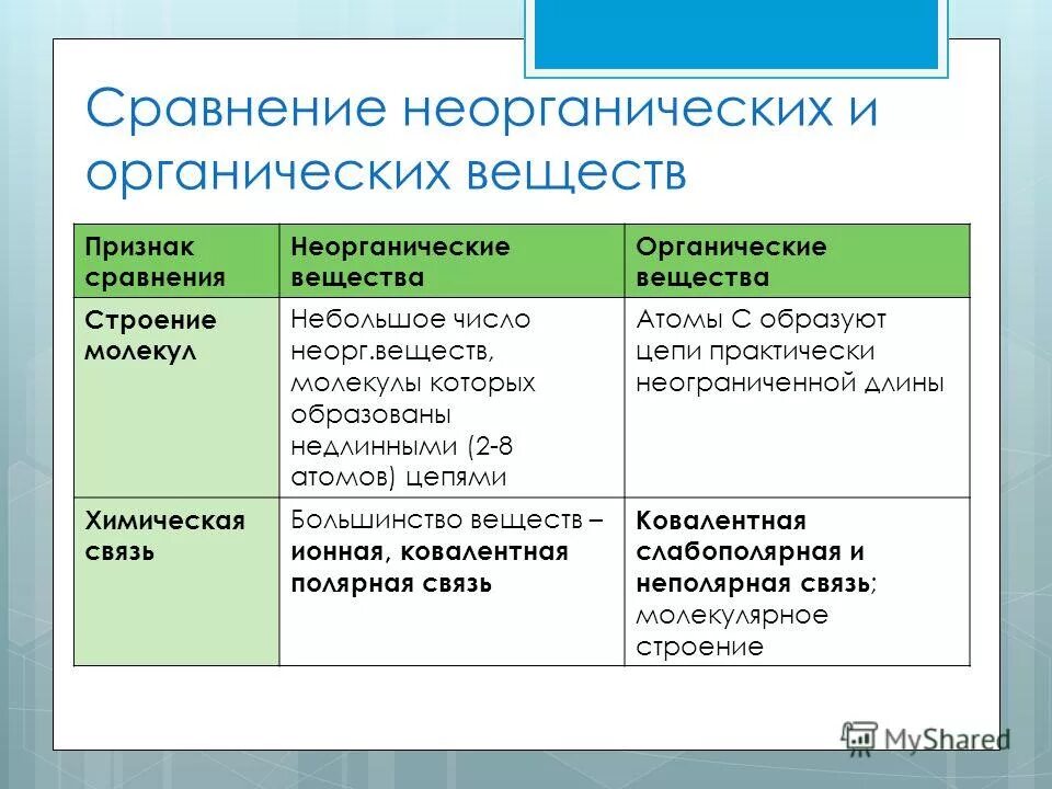 Самостоятельная работа по теме неорганические соединения. Сравнительная таблица органических и неорганических веществ. Сравнительная таблица органических и неорганических веществ в химии. Строение неорганических и органических веществ таблица. Сравнение органических и неорганических соединений таблица 10.