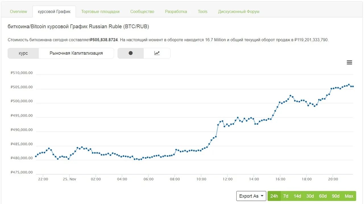 Курс биткоина. Биткоин форум. Биткоины 500 тыс. Рыночная капитализация биткоина превышает ВВП Ирана. Белорусский рубль график
