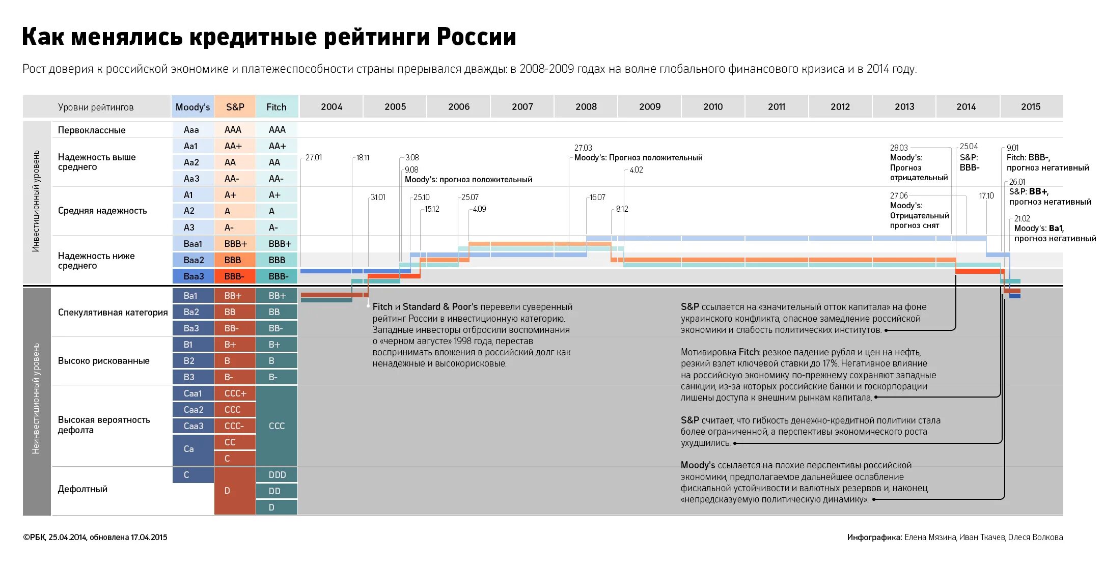 Фитча это. Кредитный рейтинг России. Суверенный кредитный рейтинг России. Шкала кредитного рейтинга. Кредитный рейтинг РФ по годам.