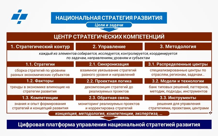 Компетенции цифровой экономики. Стратегии развития компетенций. Национальная стратегия развития россии