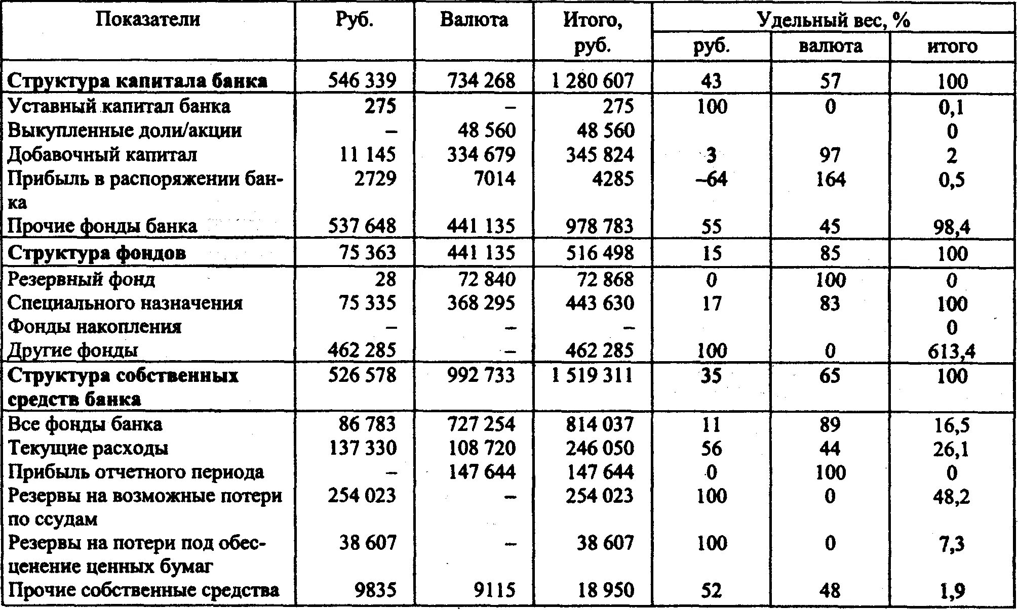 Собственный капитал таблица. Структура собственного капитала банка схема. Анализ структуры собственного капитала таблица. Структура капитала банков. Структура уставного капитала.