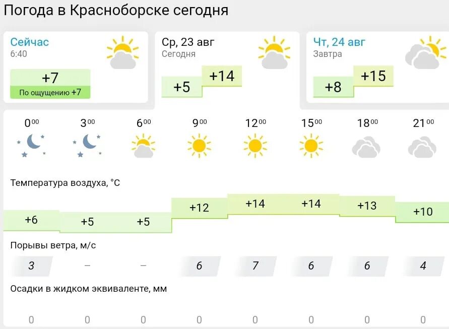 Прогноз погоды казань сегодня по часам. Погода Рыбинск сегодня. Погода в Туле сегодня. Погода в Казани сегодня. Климат Казани.