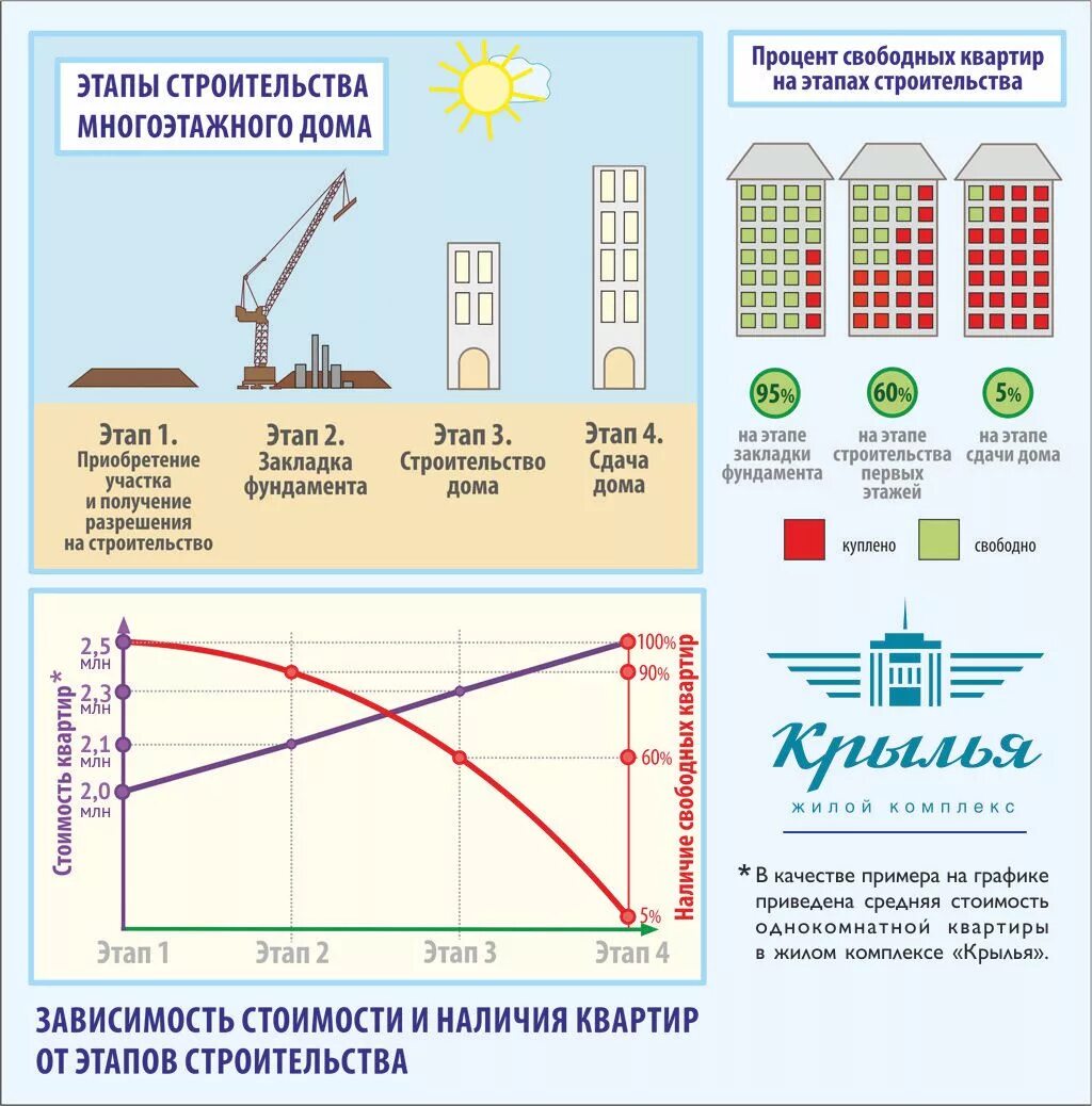 Расчет многоэтажного дома. Этапы строительных работ. Этапы строительства жилого дома. Стадии строительства многоквартирного дома. Этапы работ в строительстве многоквартирных домов.