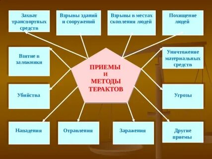Методы осуществления террористических актов